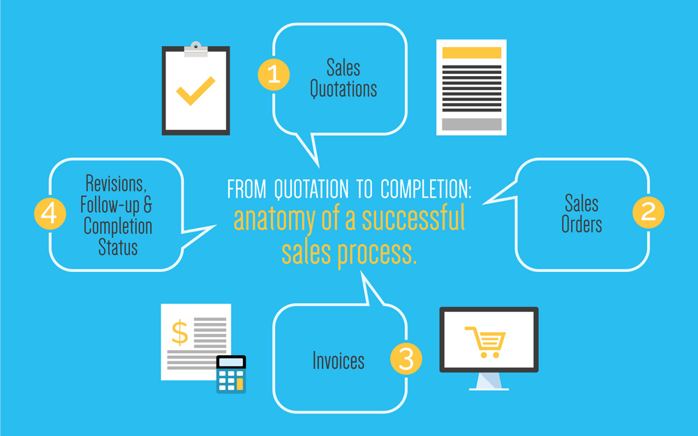 From Quotation to Completion: Anatomy of a successful sales process